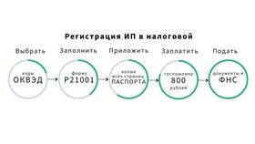 Идентификатор ИП: что это в Связной