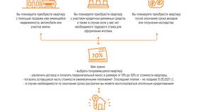 Как действует рассрочка от застройщика при покупке жилья в Связной