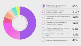 Как проверить баланс подарочной карты Рив Гош в Связной