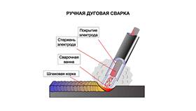 Как рассчитать расход электродов при сварке в Связной