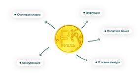 Как снять проценты по банковскому вкладу в Связной