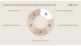 Как внести платеж если счет арестован в Связной
