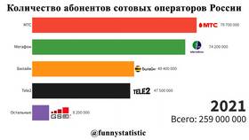 Количество абонентов МегаФона в России в Связной