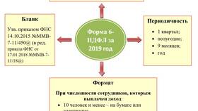 Почему не заполняется форма 6-НДФЛ в Связной